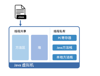 【Java】Java代码是如何运行的？