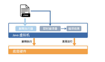 【Java】Java代码是如何运行的？