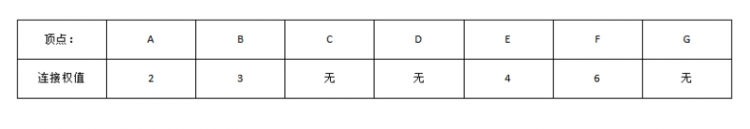 【Java】我所知道的十大常用算法之迪杰斯特拉算法（最短路径）