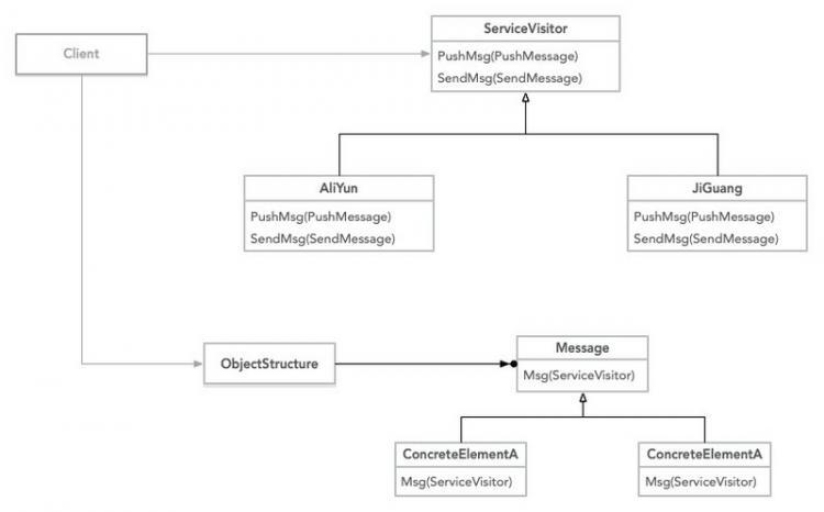 【php】PHP设计模式之访问者模式