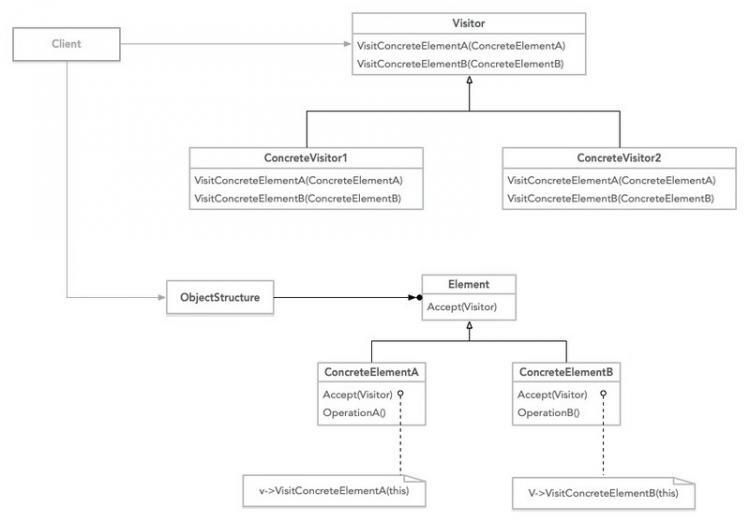 【php】PHP设计模式之访问者模式