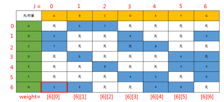 【Java】我所知道的十大常用算法之迪杰斯特拉算法（最短路径）