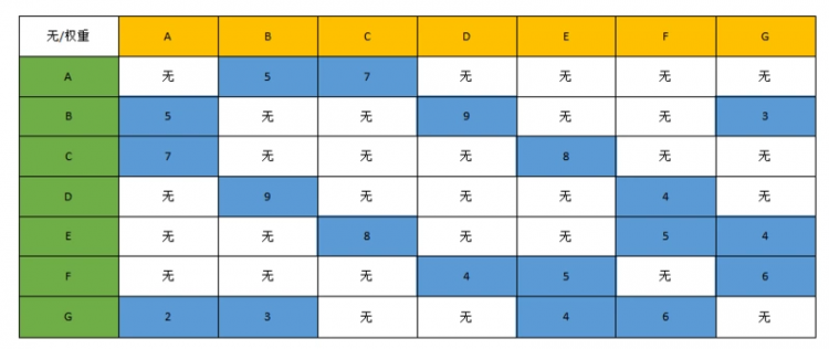 【Java】我所知道的十大常用算法之费洛伊德算法（最短路径）