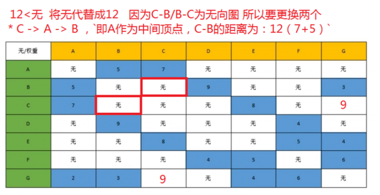 【Java】我所知道的十大常用算法之费洛伊德算法（最短路径）