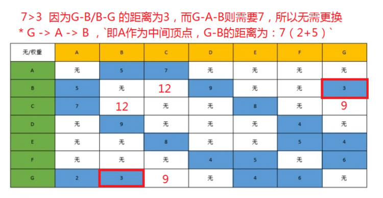 【Java】我所知道的十大常用算法之费洛伊德算法（最短路径）