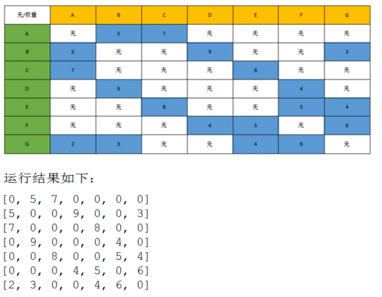 【Java】我所知道的十大常用算法之费洛伊德算法（最短路径）