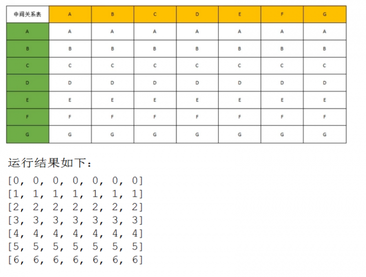 【Java】我所知道的十大常用算法之费洛伊德算法（最短路径）