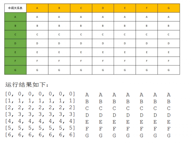 【Java】我所知道的十大常用算法之费洛伊德算法（最短路径）