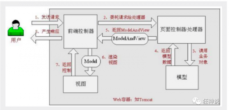 【Java】SpringMVC学习总结