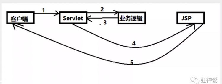 【Java】SpringMVC学习总结