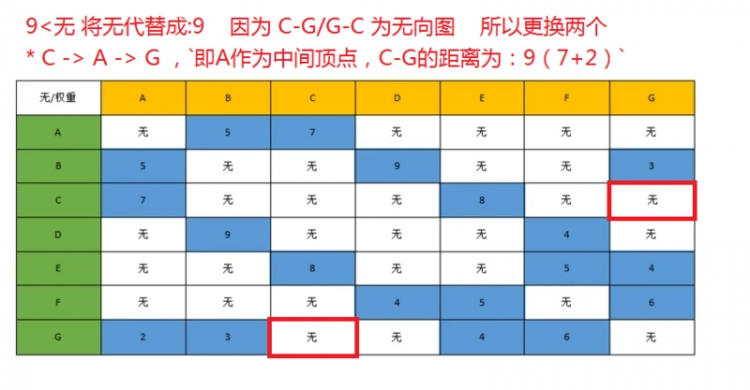 【Java】我所知道的十大常用算法之费洛伊德算法（最短路径）