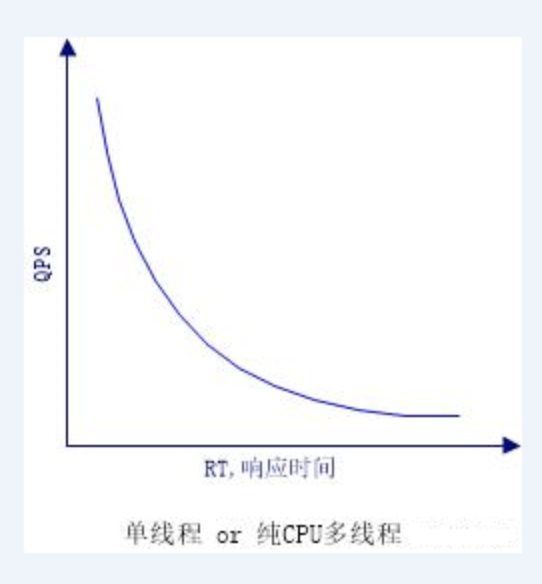 【Java】性能指标：QPS、TPS、RT、吞吐量