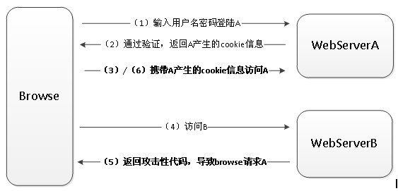 【php】在表单里加入随机字符串CSRF_TOKEN 来防止CSRF跨站攻击是什么原理？