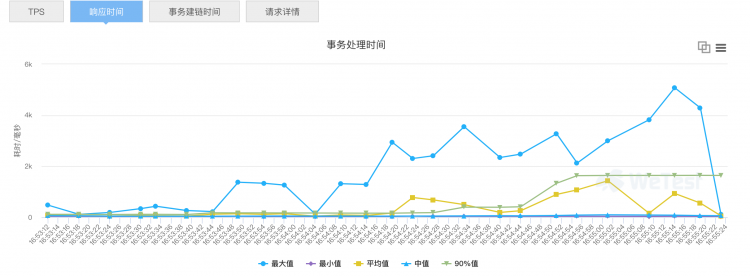 前端学Serverless系列--性能调优