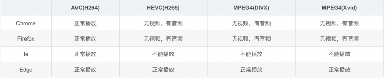 【JS】如何判断视\音频文件的编码格式、chrome不能播放MP4