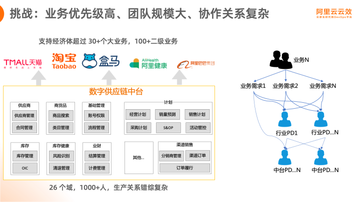 【JS】阿里巴巴超大规模中台型团队研发提效实践