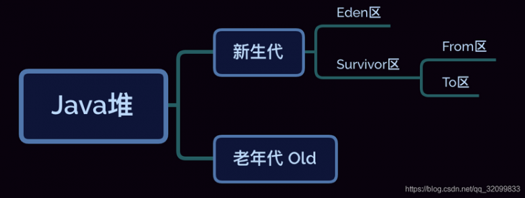 【Java】一篇文章彻底搞懂GC