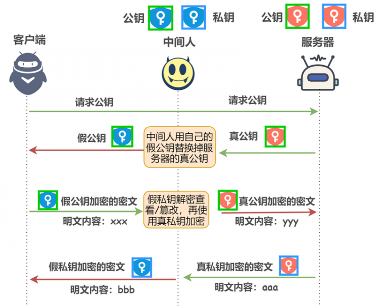 【Java】从崩溃的选课系统，论为什么更安全的 HTTPS 协议没有被全面采用