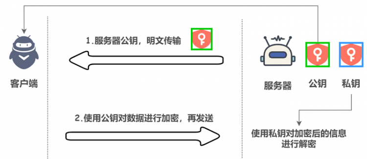 【Java】从崩溃的选课系统，论为什么更安全的 HTTPS 协议没有被全面采用