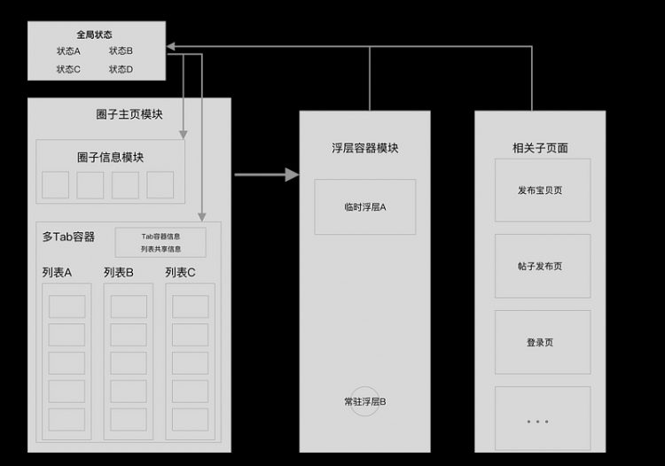 【JS】0到1：闲鱼高复杂度高性能社区圈子开发实录