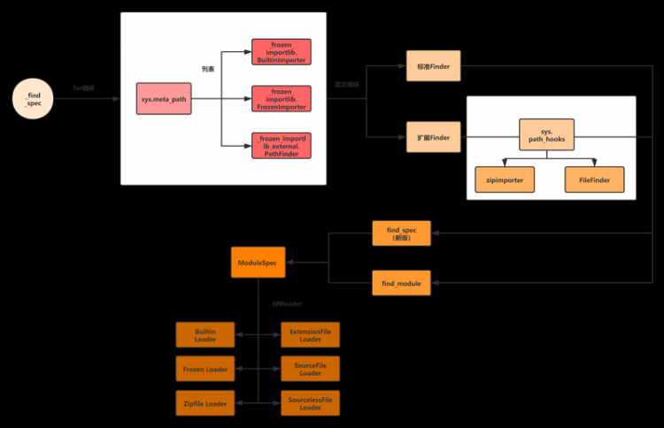 【Python】《面试官一个小时逼疯面试者》之聊聊Python Import System？