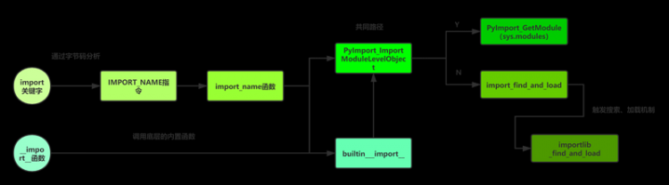 【Python】《面试官一个小时逼疯面试者》之聊聊Python Import System？