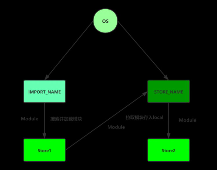 【Python】《面试官一个小时逼疯面试者》之聊聊Python Import System？