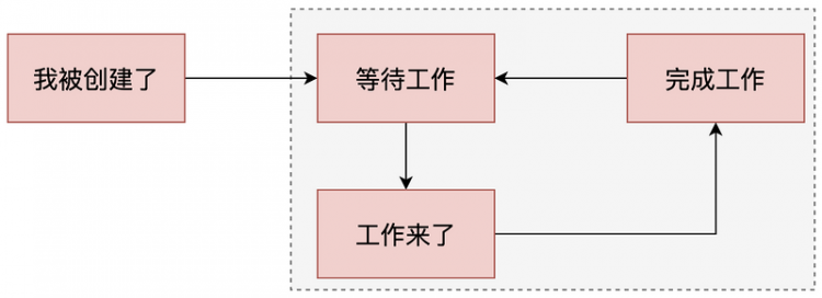 【Java】一个线程的打工故事