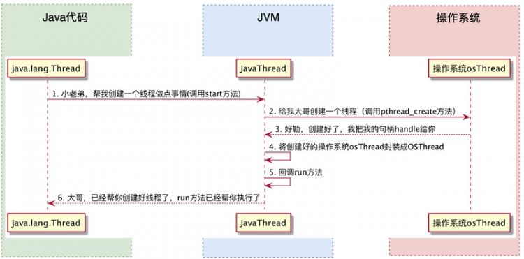 【Java】一个线程的打工故事