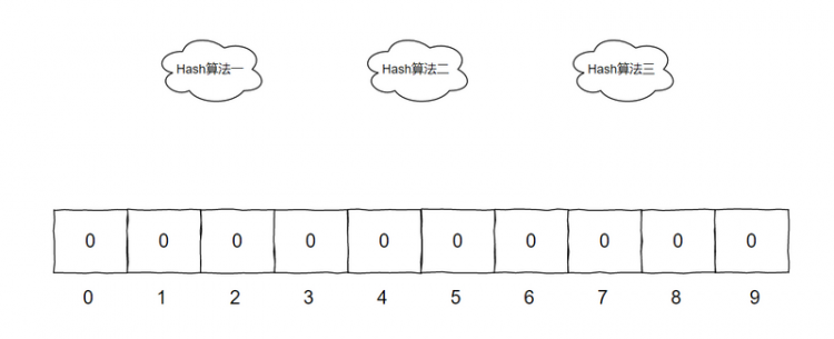 【Java】布隆，牛逼！布谷鸟，牛逼！