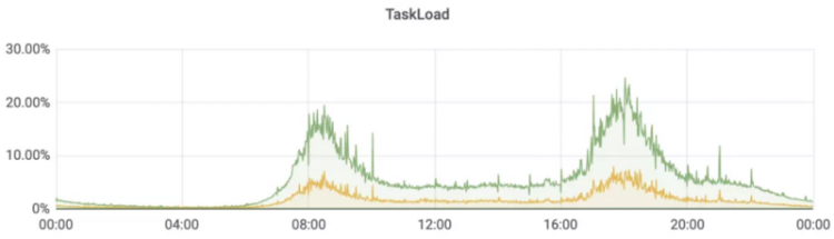 【JS】滴滴 Flink-1.10 升级之路