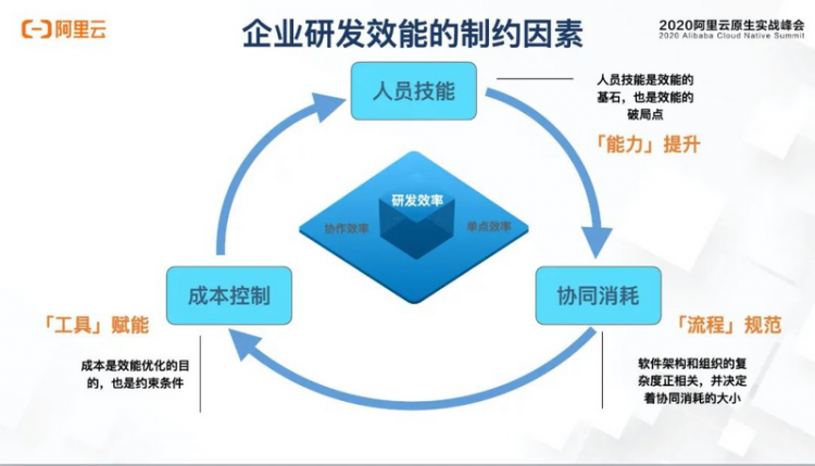 【JS】数字化时代，阿里云云效如何构建下一代研发协作工具平台？