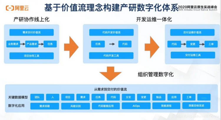 【JS】数字化时代，阿里云云效如何构建下一代研发协作工具平台？