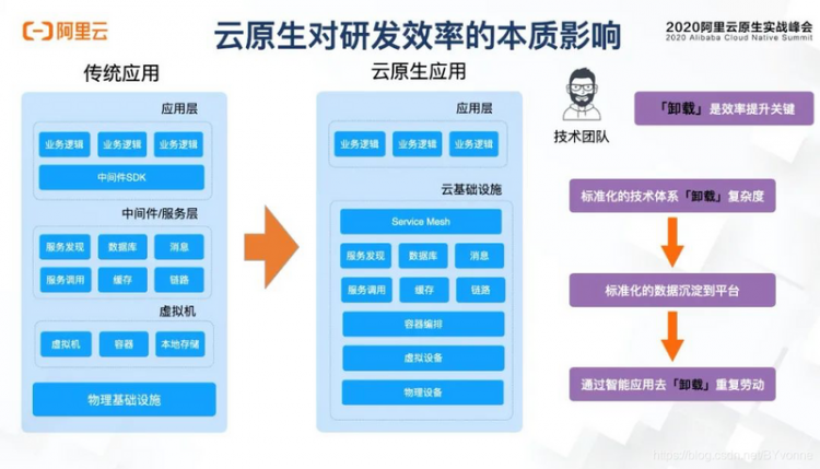 【JS】数字化时代，阿里云云效如何构建下一代研发协作工具平台？