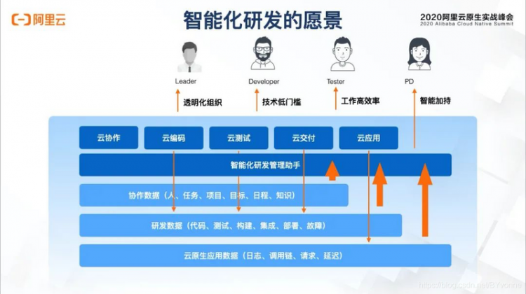 【JS】数字化时代，阿里云云效如何构建下一代研发协作工具平台？