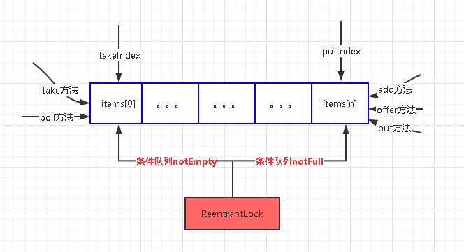 【Java】并发队列：ArrayBlockingQueue实际运用场景和原理