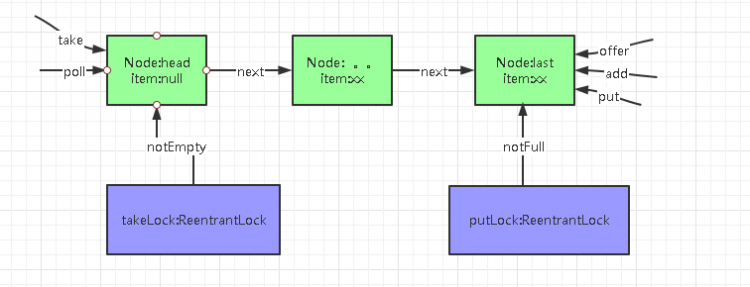 【Java】并发队列：ArrayBlockingQueue实际运用场景和原理