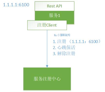 【Java】阿里终面：谈谈微服务架构之服务注册中心