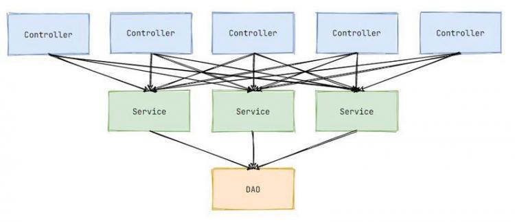 【Java】我们为什么要用 IoC 和 AOP