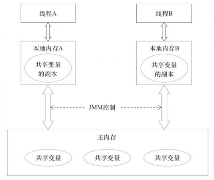 【Java】思维导图整理Java并发基础知识