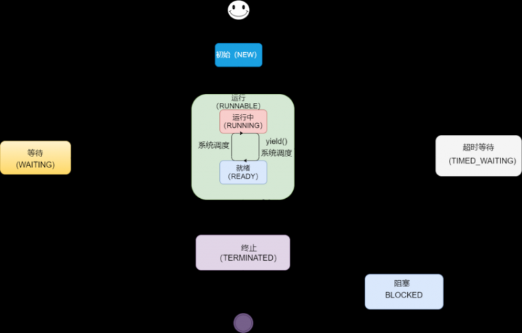 【Java】思维导图整理Java并发基础知识