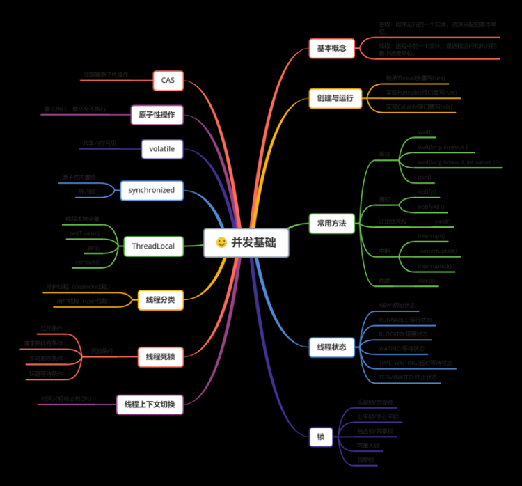 【Java】思维导图整理Java并发基础知识