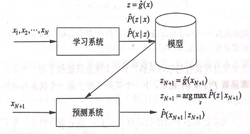 【Python】Python机器学习算法入门指南(全)