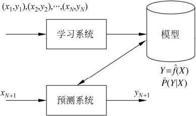 【Python】Python机器学习算法入门指南(全)