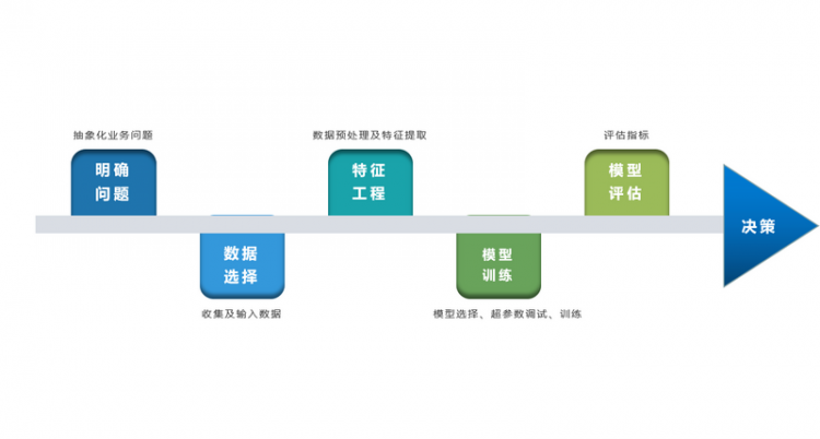 【Python】Python机器学习算法入门指南(全)