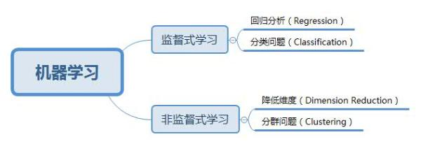 【Python】Python机器学习算法入门指南(全)