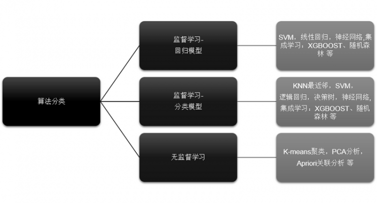 【Python】Python机器学习算法入门指南(全)