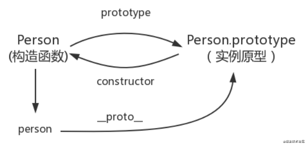 【JS】一个合格的初级前端工程师需要掌握的模块笔记