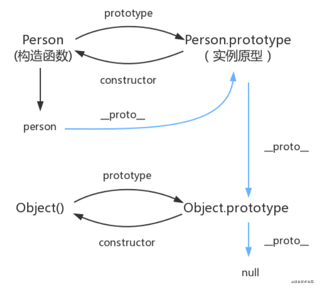 【JS】一个合格的初级前端工程师需要掌握的模块笔记