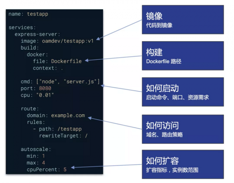 【JS】KubeVela：标准化的云原生平台构建引擎